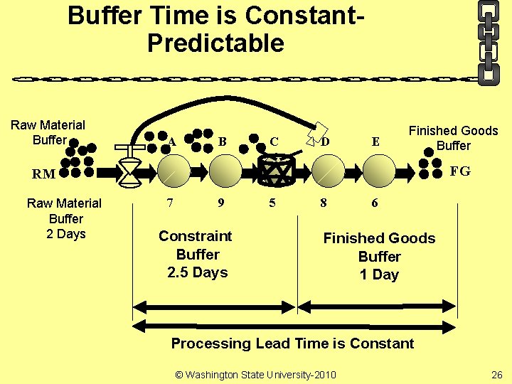 Buffer Time is Constant. Predictable Raw Material Buffer A B C D E Finished