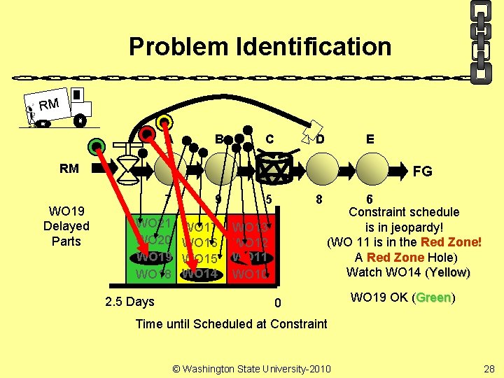 Problem Identification RM A B C D E RM WO 19 Delayed Parts FG