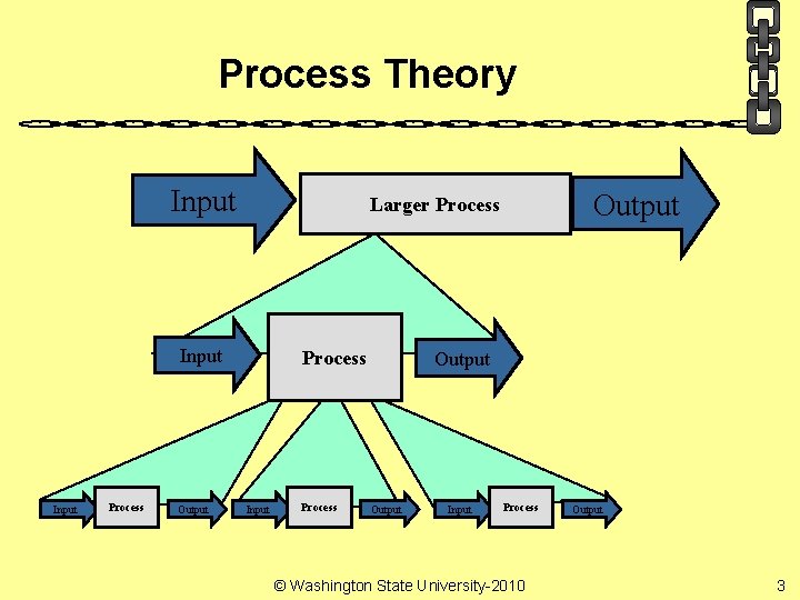 Process Theory Input Process Output Larger Process Input Process Output Input Process © Washington