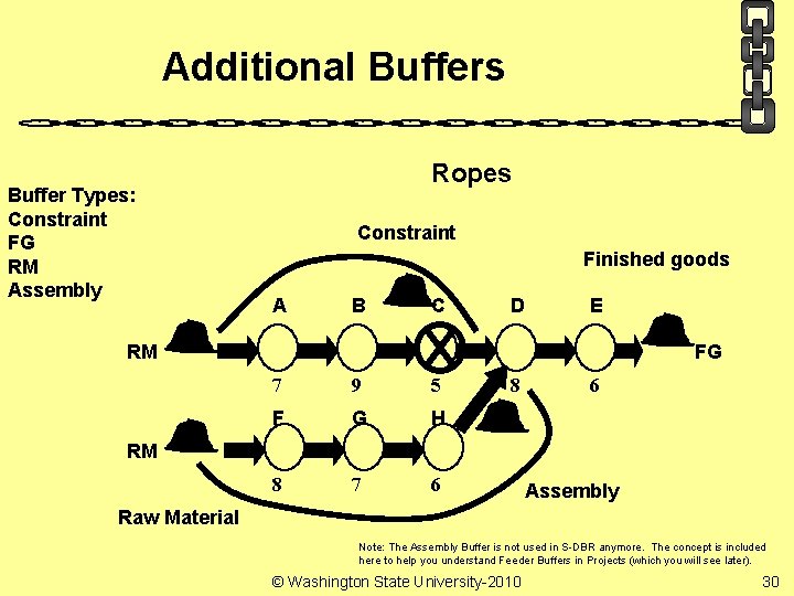 Additional Buffers Buffer Types: Constraint FG RM Assembly Ropes Constraint Finished goods A B