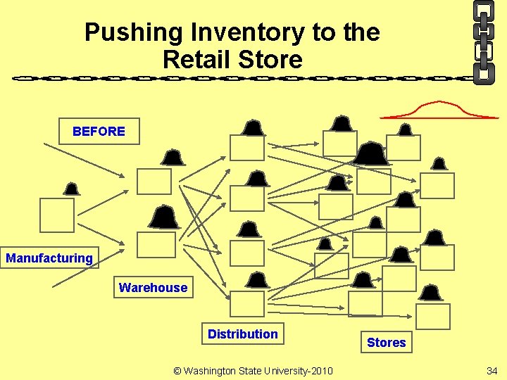 Pushing Inventory to the Retail Store BEFORE Manufacturing Warehouse Distribution © Washington State University-2010