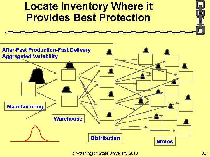 Locate Inventory Where it Provides Best Protection After-Fast Production-Fast Delivery Aggregated Variability Manufacturing Warehouse