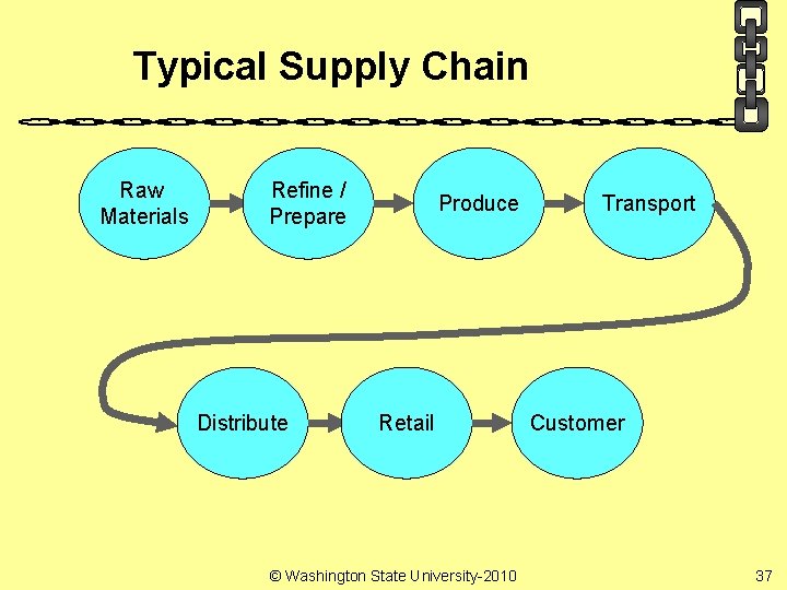 Typical Supply Chain Raw Materials Refine / Prepare Distribute Produce Retail © Washington State