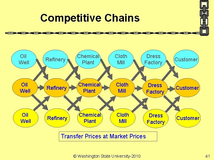 Competitive Chains Oil Well Refinery Chemical Plant Cloth Mill Dress Factory Customer Transfer Prices