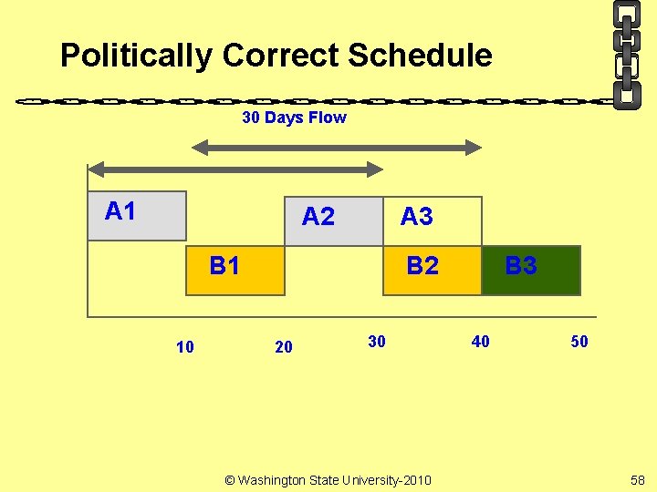 Politically Correct Schedule 30 Days Flow A 1 A 2 A 3 B 1