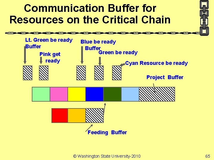 Communication Buffer for Resources on the Critical Chain Lt. Green be ready Buffer Pink