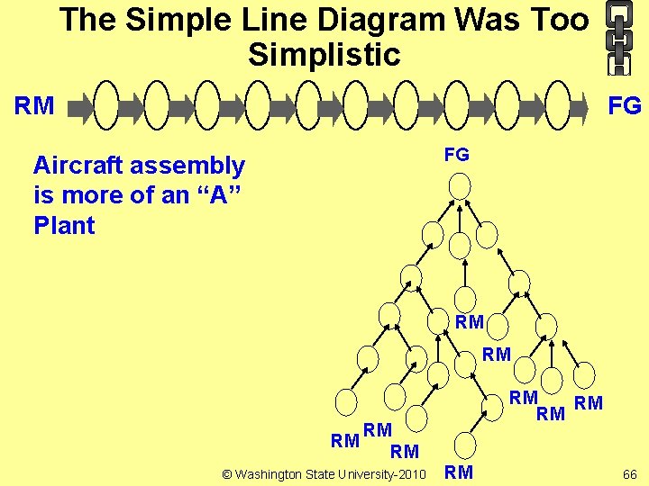 The Simple Line Diagram Was Too Simplistic RM FG FG Aircraft assembly is more