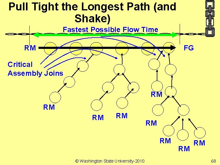 Pull Tight the Longest Path (and Shake) Fastest Possible Flow Time RM FG Critical