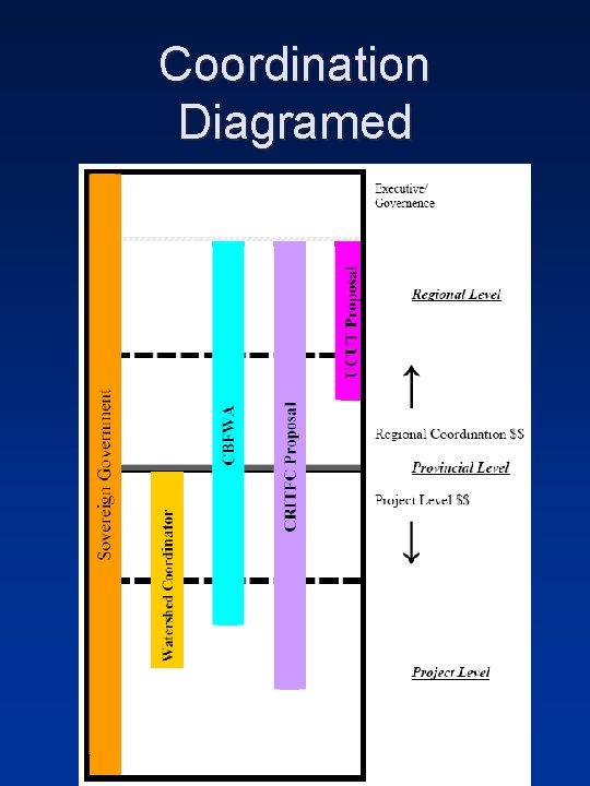 Coordination Diagramed 