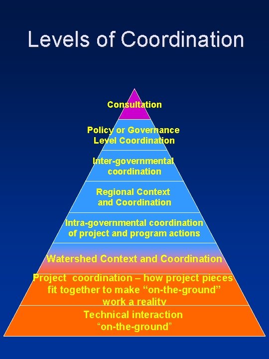 Levels of Coordination Consultation Policy or Governance Level Coordination Inter-governmental coordination Regional Context and