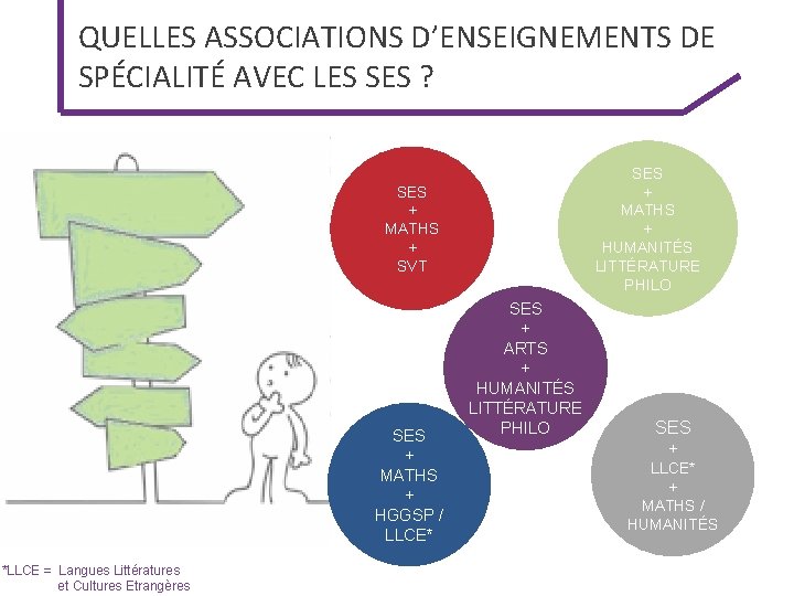 QUELLES ASSOCIATIONS D’ENSEIGNEMENTS DE SPÉCIALITÉ AVEC LES SES ? SES + MATHS + HUMANITÉS