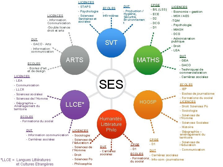 LICENCES - Information Communication -Double licence droit et arts LICENCES - STAPS - Psychologie