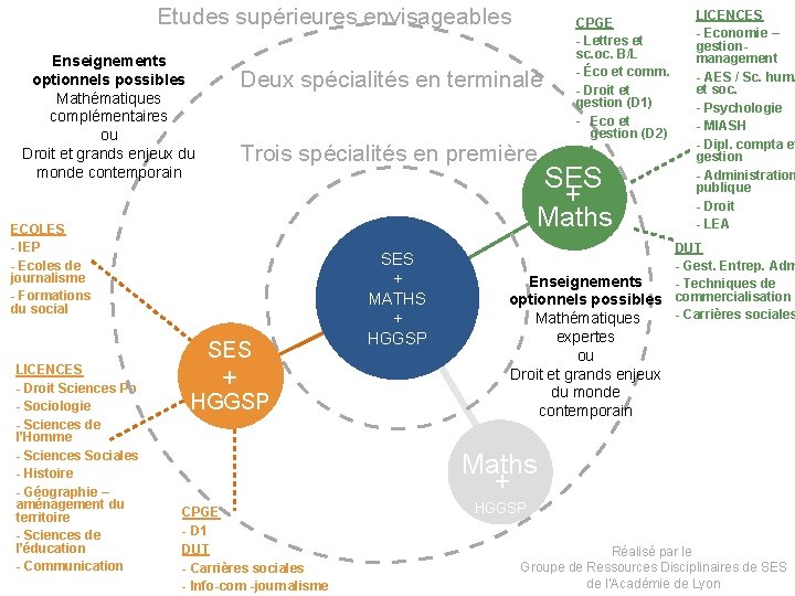 Etudes supérieures envisageables Enseignements optionnels possibles Mathématiques complémentaires ou Droit et grands enjeux du