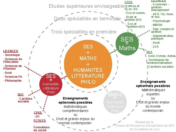 CPGE - Lettres et sc. oc. B/L - Éco et comm. - Droit et