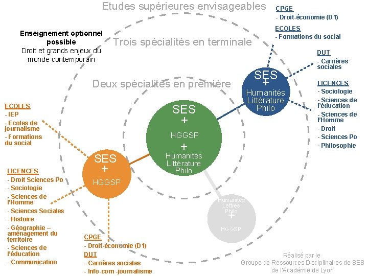 Etudes supérieures envisageables Enseignement optionnel possible Droit et grands enjeux du monde contemporain SES