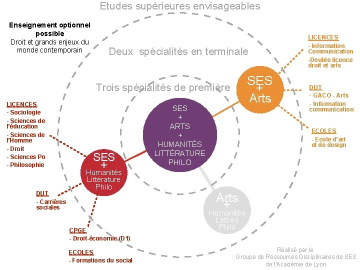 Etudes supérieures envisageables Enseignement optionnel possible Droit et grands enjeux du monde contemporain Deux