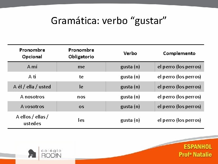 Gramática: verbo “gustar” Pronombre Opcional Pronombre Obligatorio Verbo Complemento A mí me gusta (n)