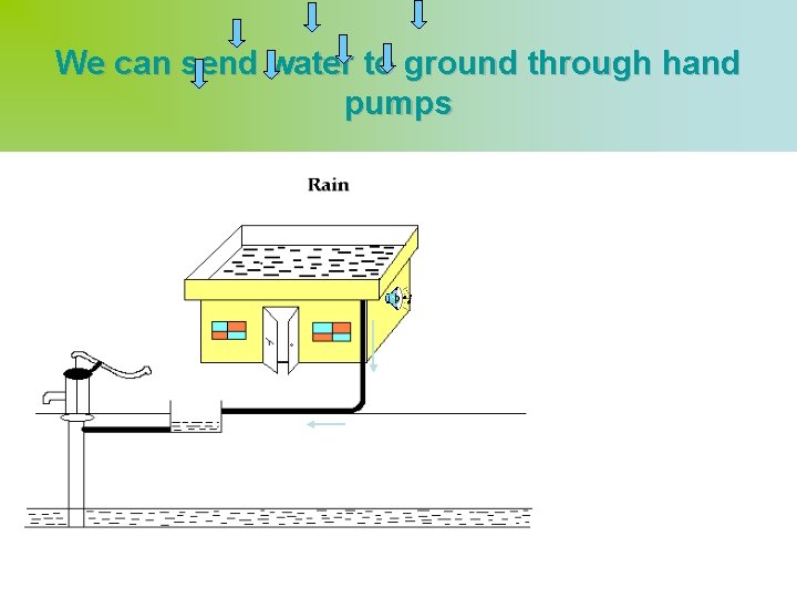 We can send water to ground through hand pumps 2/27/2021 31 