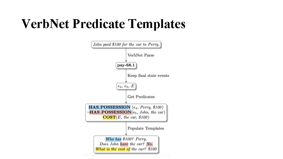 Verb. Net Predicate Templates 