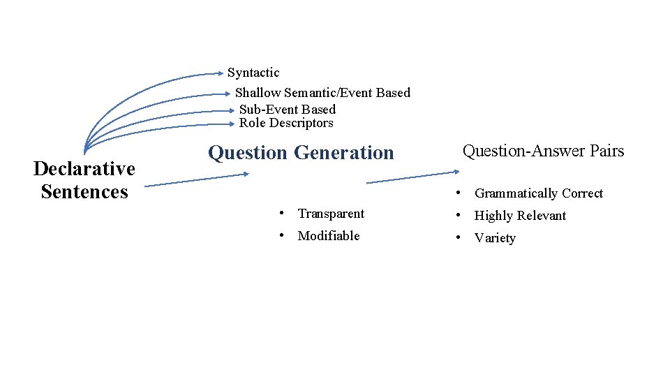 Syntactic Shallow Semantic/Event Based Sub-Event Based Role Descriptors Declarative Sentences Question Generation Question-Answer Pairs