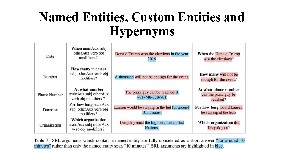 Named Entities, Custom Entities and Hypernyms 