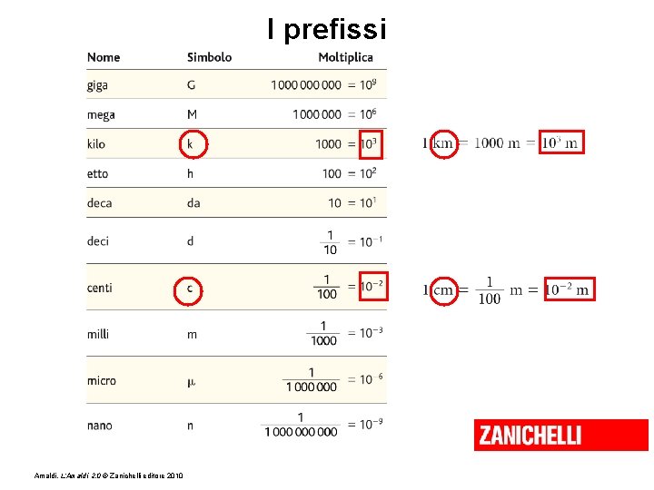 I prefissi Amaldi, L’Amaldi 2. 0 © Zanichelli editore 2010 