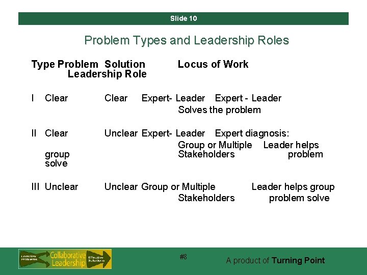 Slide 10 Problem Types and Leadership Roles Type Problem Solution Leadership Role I Clear