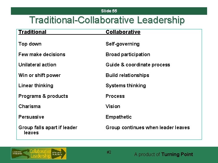 Slide 55 Traditional-Collaborative Leadership Traditional Collaborative Top down Self-governing Few make decisions Broad participation