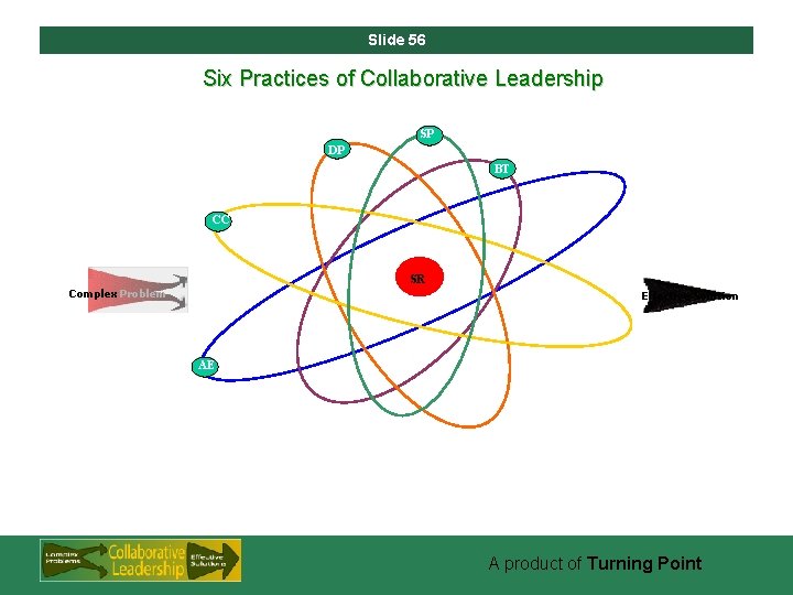 Slide 56 Six Practices of Collaborative Leadership SP DP BT CC SR Complex Problem