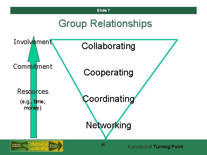 Slide 7 Group Relationships Involvement Commitment Resources (e. g. , time, money) Collaborating Cooperating