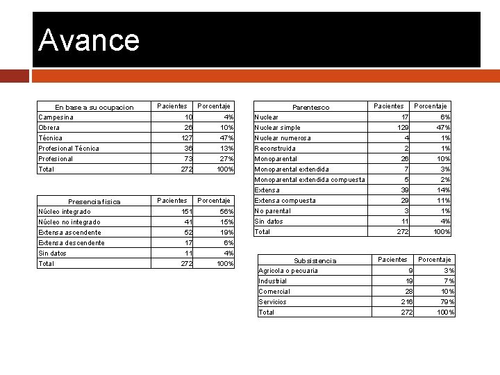 Avance En base a su ocupacion Campesina Obrera Técnica Profesional Total Pacientes Presencia fisica