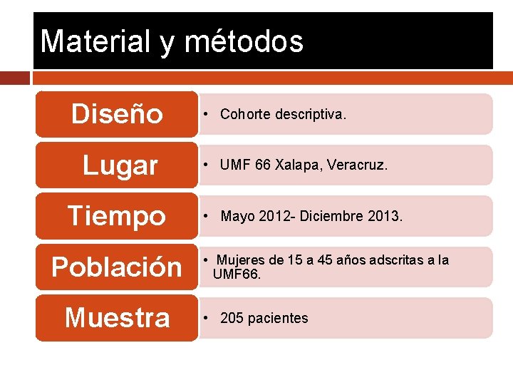 Material y métodos Diseño Lugar Tiempo Población Muestra • Cohorte descriptiva. • UMF 66