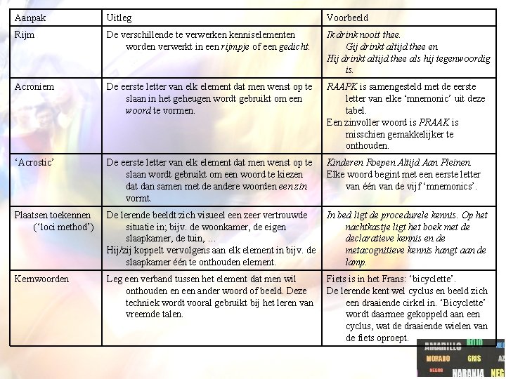 Aanpak Uitleg Voorbeeld Rijm De verschillende te verwerken kenniselementen worden verwerkt in een rijmpje