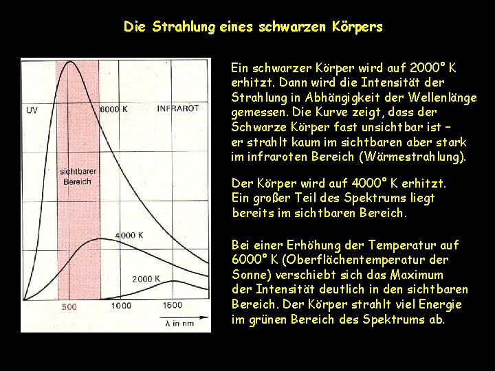 Die Strahlung eines schwarzen Körpers Ein schwarzer Körper wird auf 2000° K erhitzt. Dann