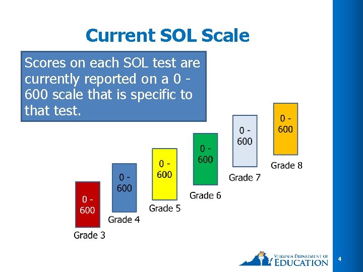 Current SOL Scale Scores on each SOL test are currently reported on a 0 Current SOL Scale Scores on each SOL test are currently reported on a 0