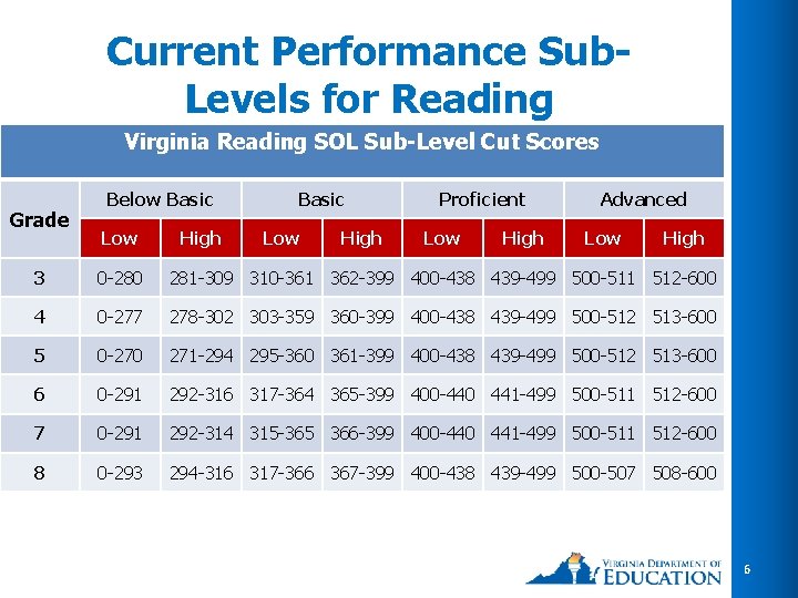 Current Performance Sub. Levels for Reading Virginia Reading SOL Sub-Level Cut Scores Grade Below Current Performance Sub. Levels for Reading Virginia Reading SOL Sub-Level Cut Scores Grade Below