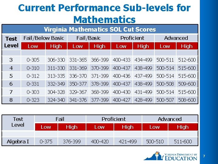 Current Performance Sub-levels for Mathematics Virginia Mathematics SOL Cut Scores Test Fail/Below Basic Level Current Performance Sub-levels for Mathematics Virginia Mathematics SOL Cut Scores Test Fail/Below Basic Level