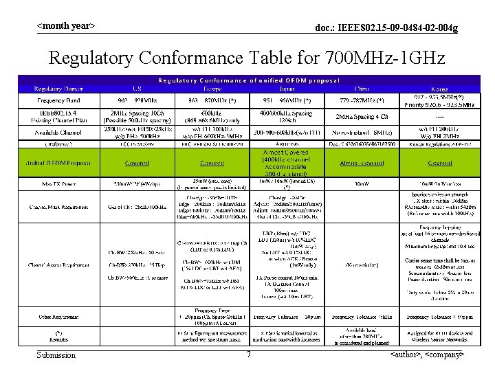 <month year> doc. : IEEE 802. 15 -09 -0484 -02 -004 g Regulatory Conformance