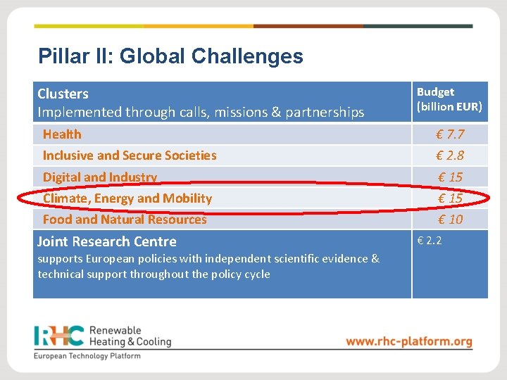Pillar II: Global Challenges Clusters Implemented through calls, missions & partnerships Budget (billion EUR) Pillar II: Global Challenges Clusters Implemented through calls, missions & partnerships Budget (billion EUR)