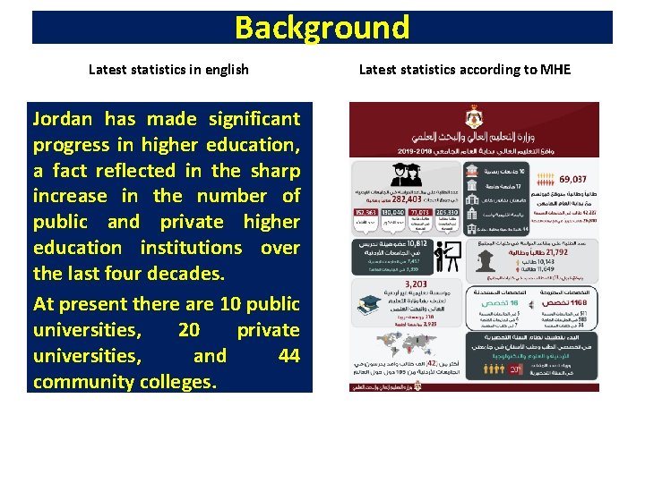 Background Latest statistics in english Jordan has made significant progress in higher education, a