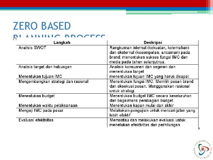 ZERO BASED PLANNING PROCESS 11 ZERO BASED PLANNING PROCESS 11