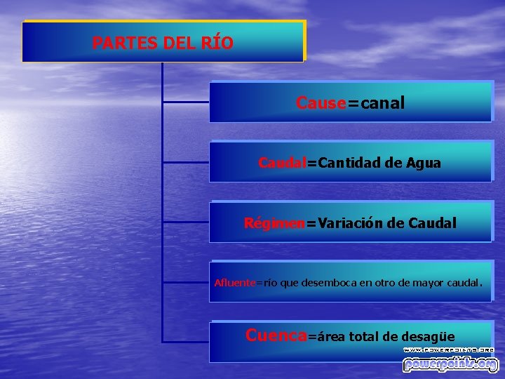 PARTES DEL RÍO Cause=canal Caudal=Cantidad de Agua Régimen=Variación de Caudal Afluente=río que desemboca en