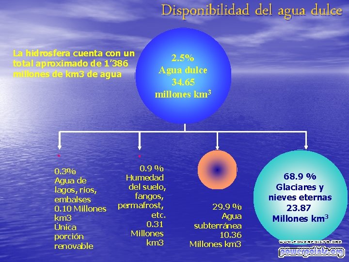 Disponibilidad del agua dulce La hidrosfera cuenta con un total aproximado de 1’ 386