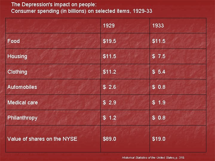 The Depression's impact on people: Consumer spending (in billions) on selected items, 1929 -33