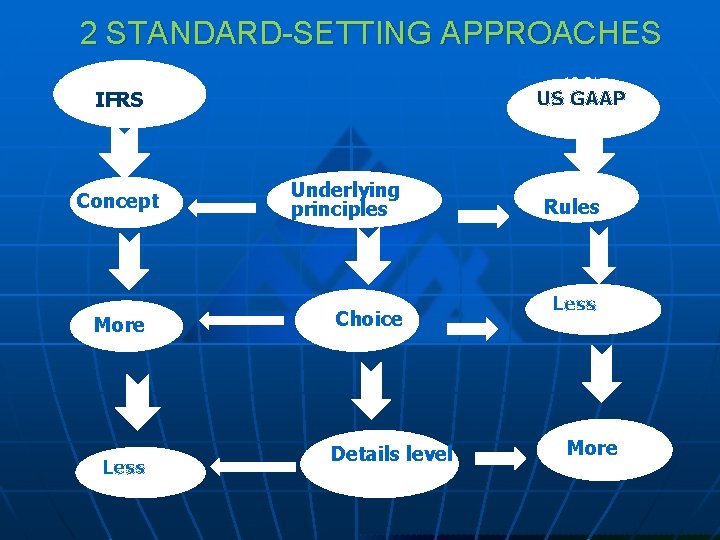 2 STANDARD-SETTING APPROACHES US-GAAP US GAAP IFRS Concept More Less Underlying principles Choice Details