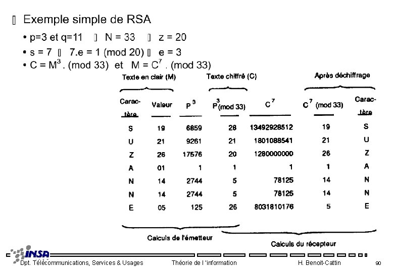 Dpt. Télécommunications, Services & Usages Théorie de l ’information H. Benoit-Cattin 90 