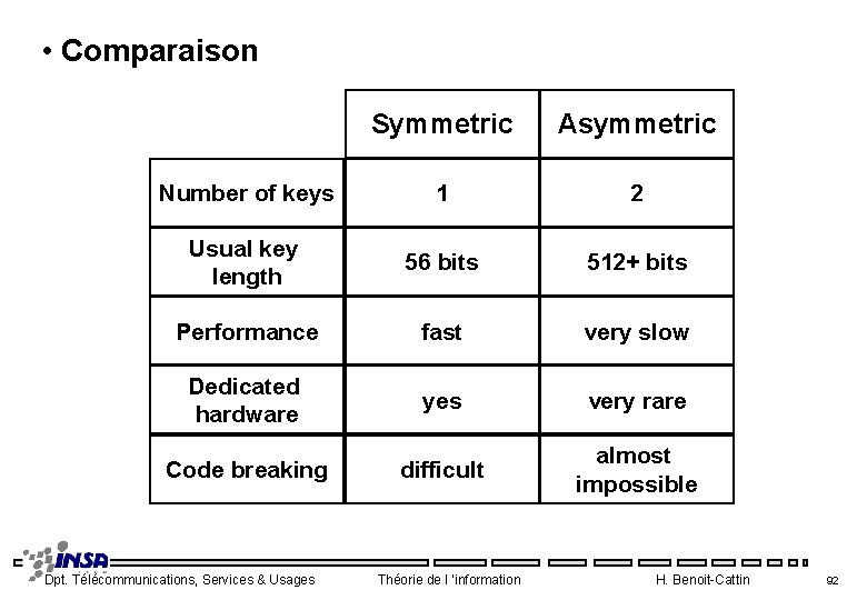  • Comparaison Symmetric Asymmetric Number of keys 1 2 Usual key length 56