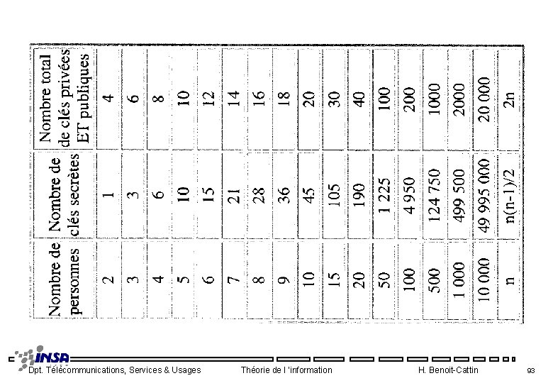 Dpt. Télécommunications, Services & Usages Théorie de l ’information H. Benoit-Cattin 93 