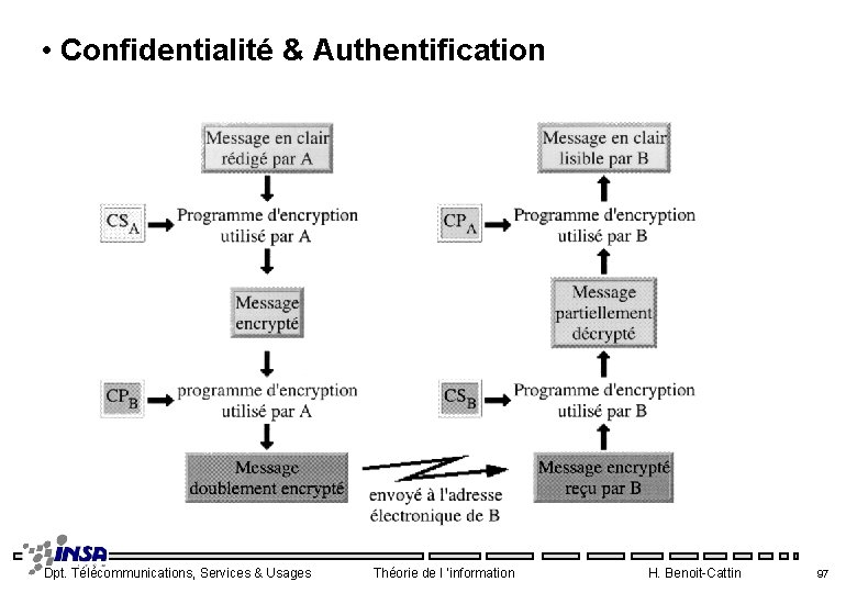  • Confidentialité & Authentification Dpt. Télécommunications, Services & Usages Théorie de l ’information