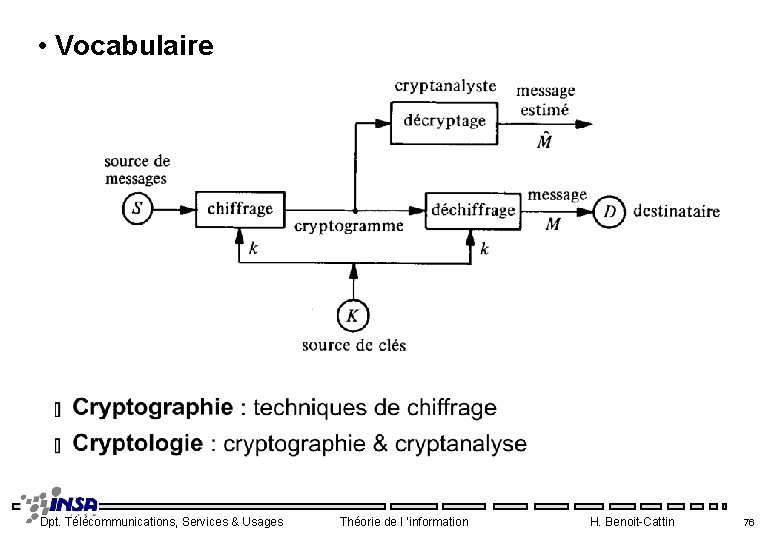  • Vocabulaire Dpt. Télécommunications, Services & Usages Théorie de l ’information H. Benoit-Cattin